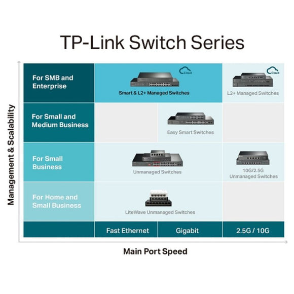 TL-SG3428MP - TP-Link JetStream 28-Port Gigabit L2+ Managed Switch with 24-Port PoE+