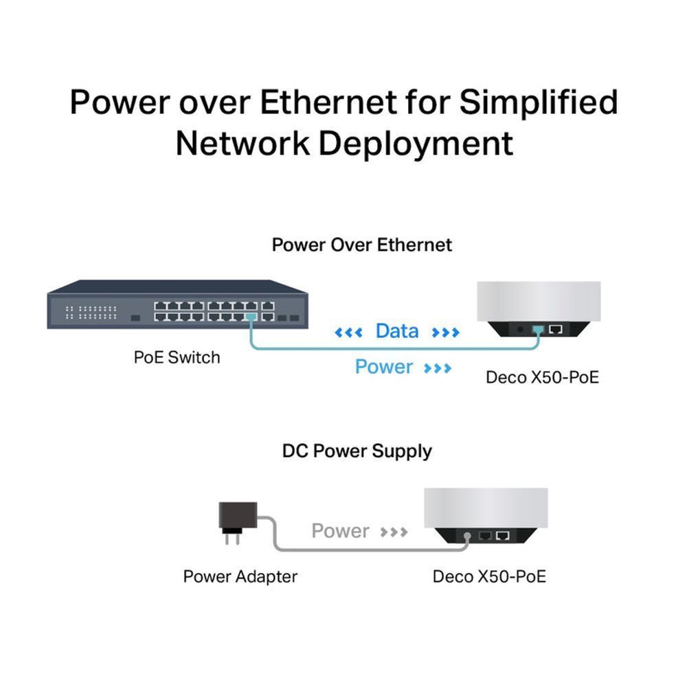 TL-DECOX50-POE-2P - TP-Link Deco X50-POE AX3000 Whole Home Mesh WiFi 6 System with PoE - 2-Pack