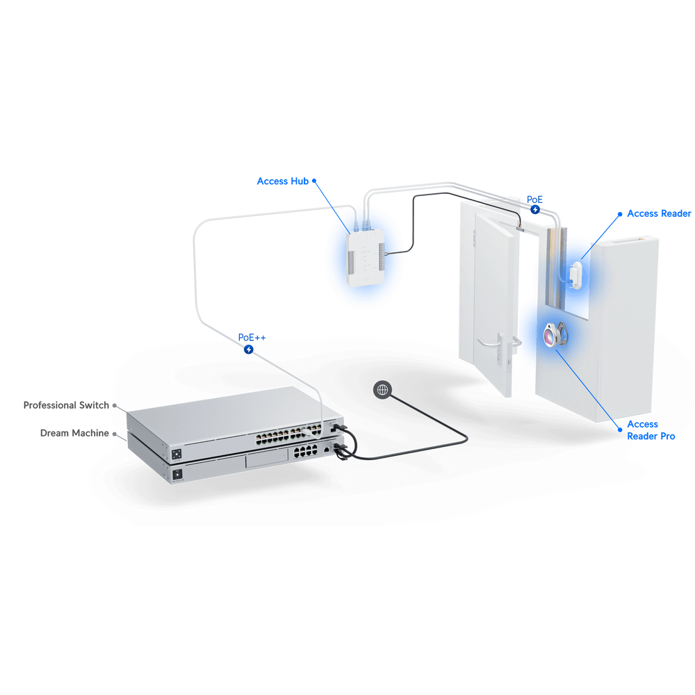 UA-HUB - Ubiquiti Access Hub - DIN Rail Mountable for Door, Lock, Access Control Device, Door Opener