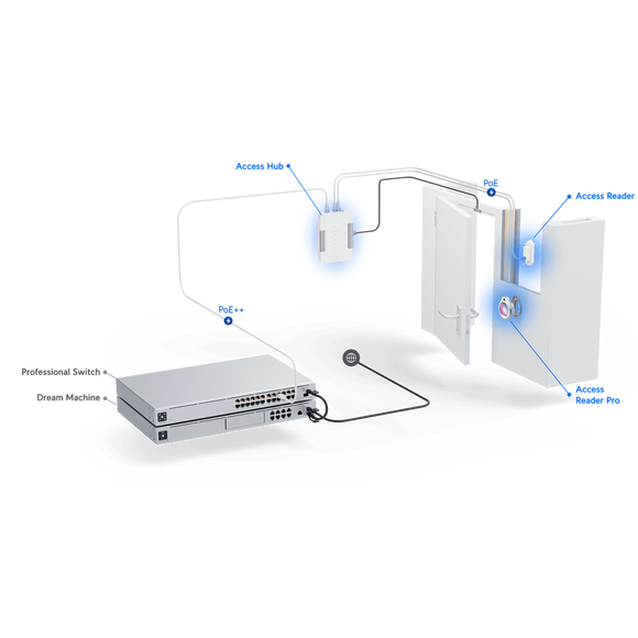 UA-HUB - Ubiquiti Access Hub - DIN Rail Mountable for Door, Lock, Access Control Device, Door Opener